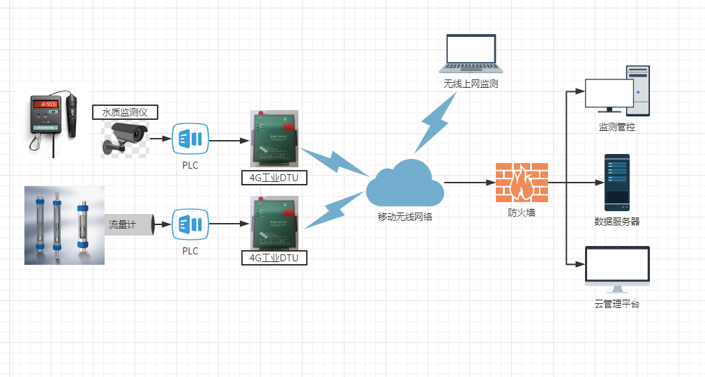 4G工业DTU—自来水管网无线监控系统