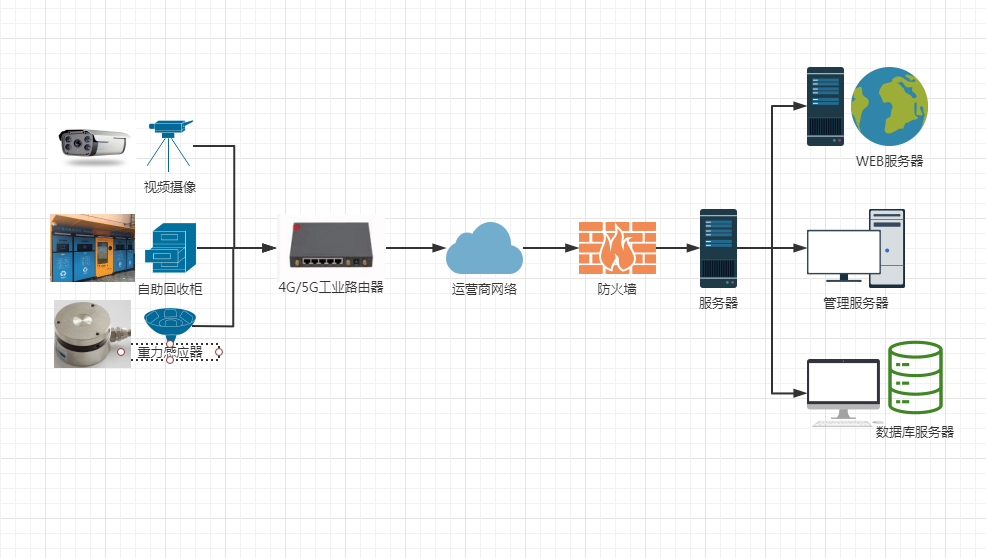 4G/5G工业路由器—智能垃圾分类自主回收